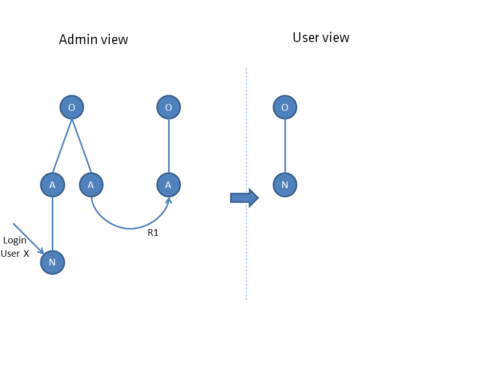 The rights graph in REWOO Scope